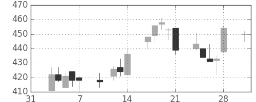 コマツの日足チャート(2003年2月)