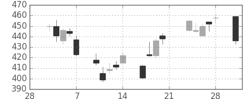 コマツの日足チャート(2003年3月)