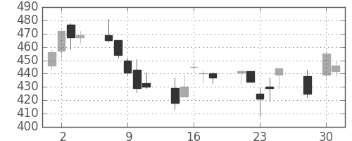コマツの日足チャート(2003年4月)
