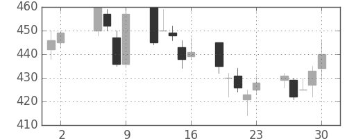 コマツの日足チャート(2003年5月)