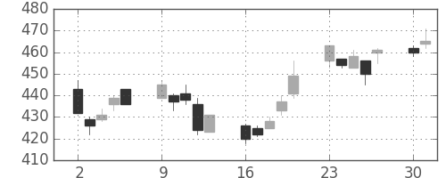 コマツの日足チャート(2003年6月)