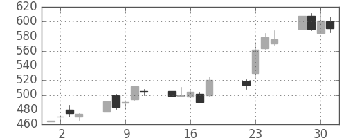 コマツの日足チャート(2003年7月)