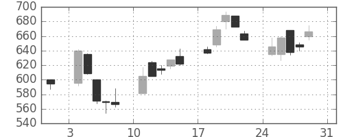 コマツの日足チャート(2003年8月)
