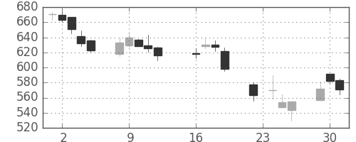 コマツの日足チャート(2003年9月)