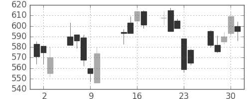 コマツの日足チャート(2003年10月)