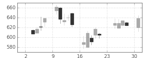 コマツの日足チャート(2003年11月)