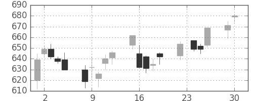 コマツの日足チャート(2003年12月)