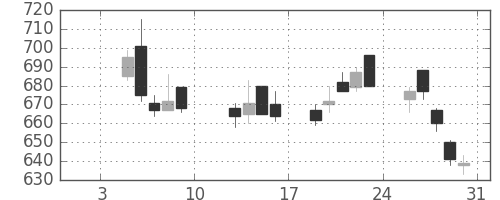 コマツの日足チャート(2004年1月)
