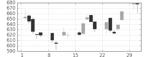 コマツの日足チャート(2004年2月)