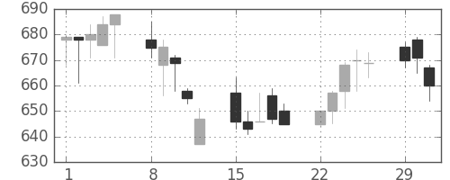 コマツの日足チャート(2004年3月)