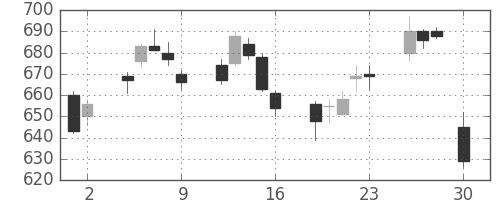 コマツの日足チャート(2004年4月)