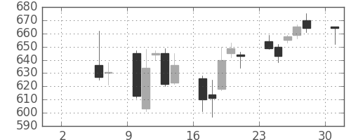 コマツの日足チャート(2004年5月)