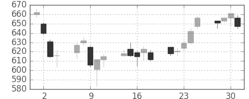 コマツの日足チャート(2004年6月)
