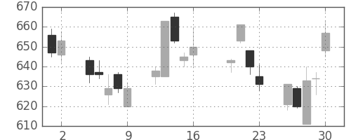 コマツの日足チャート(2004年7月)