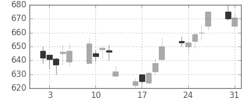 コマツの日足チャート(2004年8月)