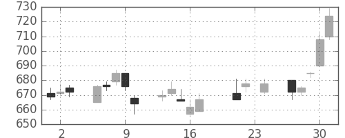 コマツの日足チャート(2004年9月)