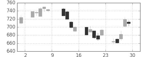 コマツの日足チャート(2004年10月)