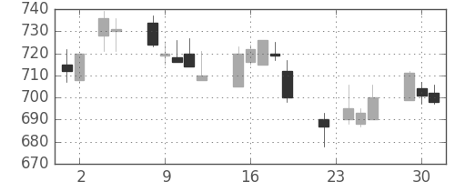 コマツの日足チャート(2004年11月)