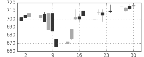 コマツの日足チャート(2004年12月)