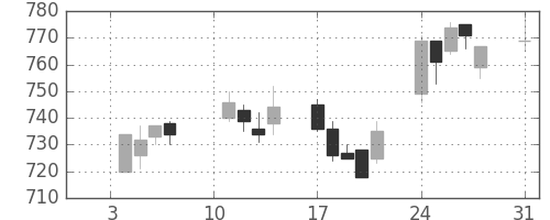 コマツの日足チャート(2005年1月)