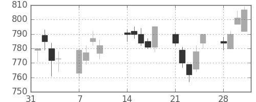 コマツの日足チャート(2005年2月)