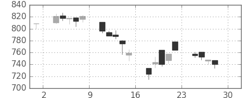 コマツの日足チャート(2005年4月)