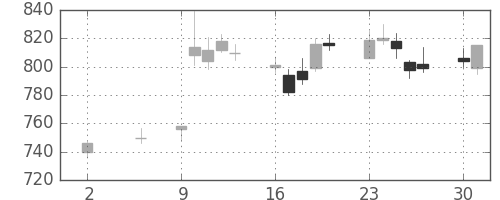 コマツの日足チャート(2005年5月)