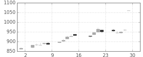 コマツの日足チャート(2005年7月)