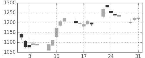 コマツの日足チャート(2005年8月)