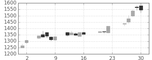コマツの日足チャート(2005年9月)
