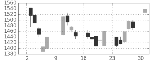 コマツの日足チャート(2005年10月)