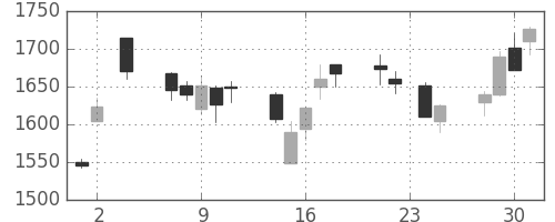 コマツの日足チャート(2005年11月)