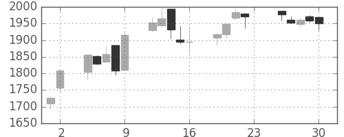 コマツの日足チャート(2005年12月)