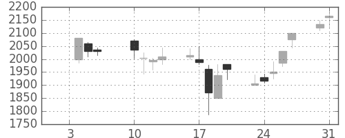 コマツの日足チャート(2006年1月)