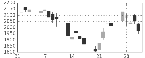 コマツの日足チャート(2006年2月)