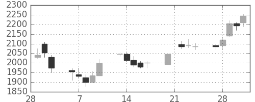 コマツの日足チャート(2006年3月)