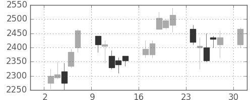 コマツの日足チャート(2006年4月)