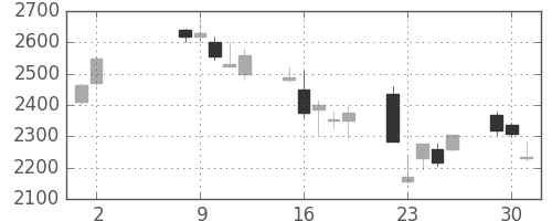 コマツの日足チャート(2006年5月)