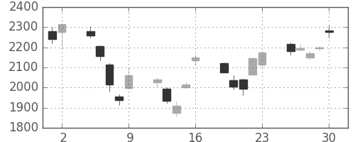 コマツの日足チャート(2006年6月)
