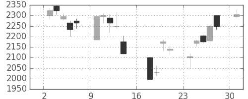 コマツの日足チャート(2006年7月)