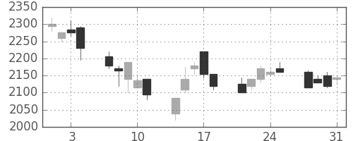 コマツの日足チャート(2006年8月)
