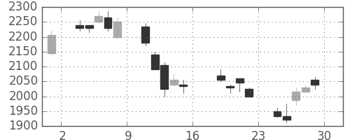 コマツの日足チャート(2006年9月)