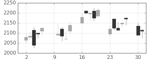 コマツの日足チャート(2006年10月)