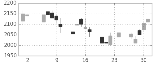 コマツの日足チャート(2006年11月)