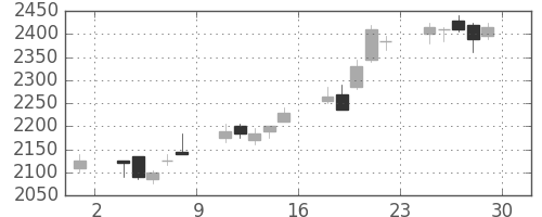 コマツの日足チャート(2006年12月)