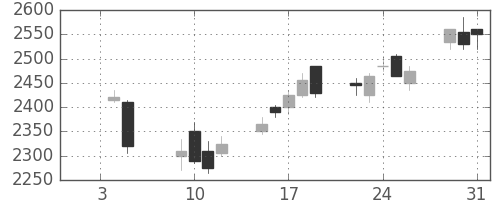 コマツの日足チャート(2007年1月)
