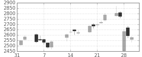 コマツの日足チャート(2007年2月)