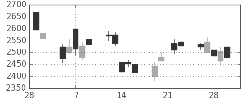 コマツの日足チャート(2007年3月)