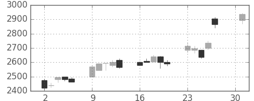 コマツの日足チャート(2007年4月)