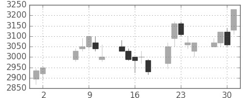 コマツの日足チャート(2007年5月)
